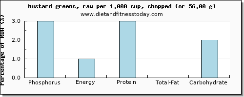 phosphorus and nutritional content in mustard greens